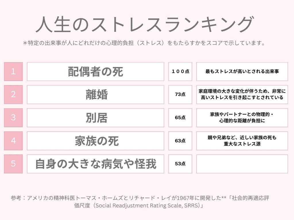 死別後の3つの不安「健康の不安」人生のストレスランキング